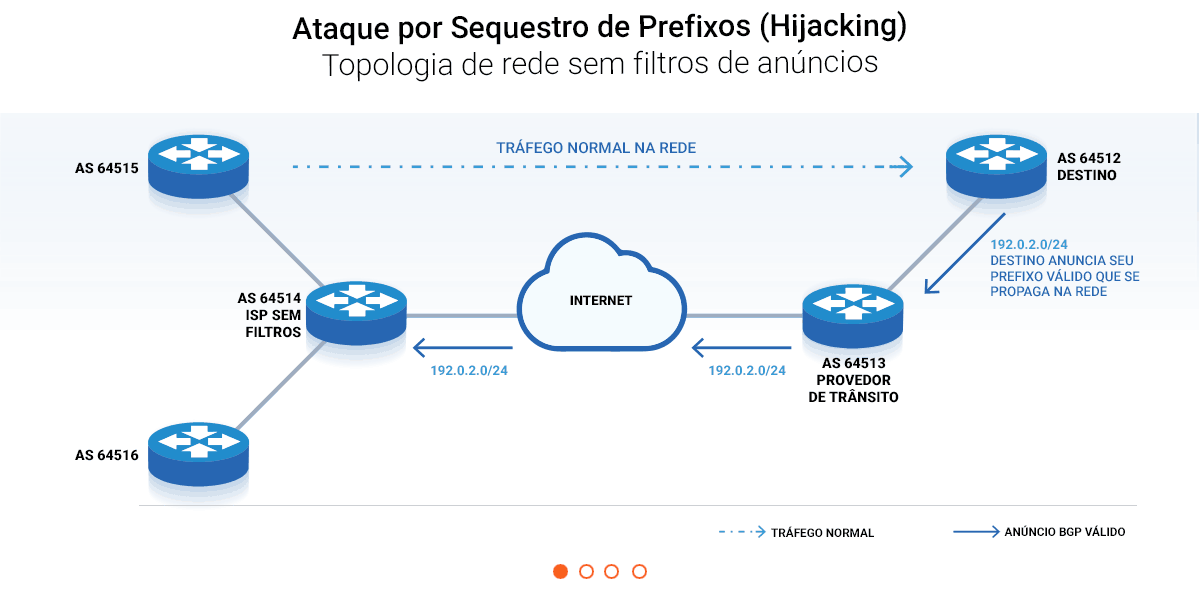 Ataque por sequestro de prefixos